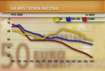 Qui pagarà la crisi? El món del treball o el del capital? S·han de congelar els salaris dels treballadors per frenar l·augment de la inflació? Quin poder adquisitiu s·ha guanyat, o s·ha perdut, en els anys de bonança econòmica?